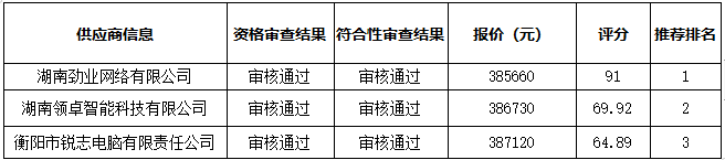 衡阳幼儿师范高等专科学校智慧黑板采购项目中标（成交）公告