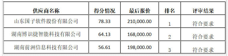 衡阳幼儿师范高等专科学校资产管理综合平台采购项目竞争性磋商成交公告